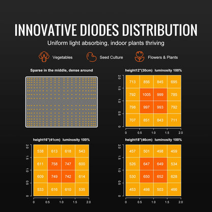 VEVOR Quantum Board LED Grow Light Samsung 281B Full Spectrum Phyto Lamp for Greenhouse Growing Indoor Plants Vegetables Growth