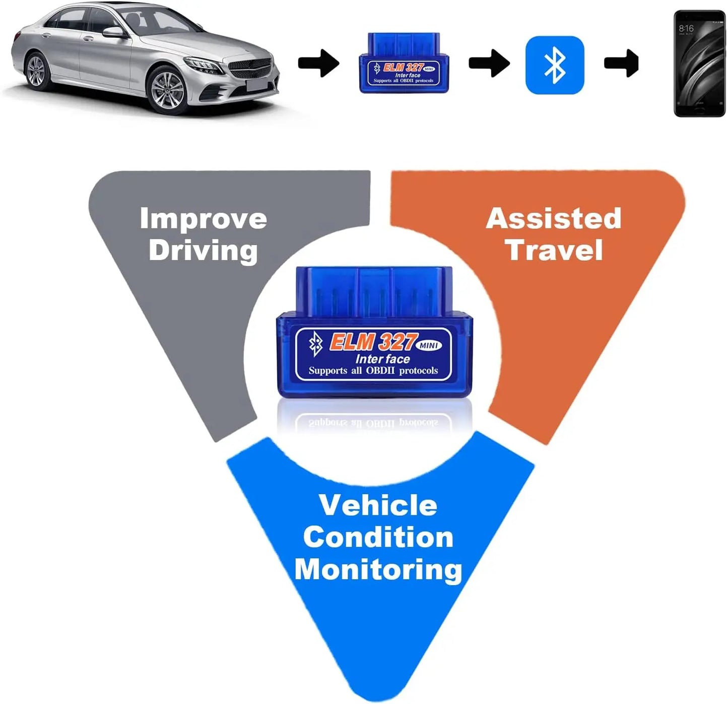 ELM327 V2.1 obd2 Scanner Car Diagnostic Check Engine Scan Tool Code Reader Car Fault Detector